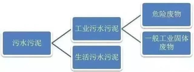 污泥處理