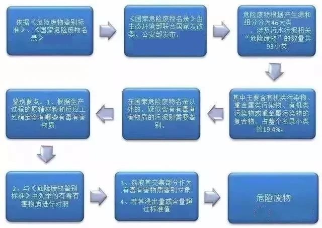 污泥處理