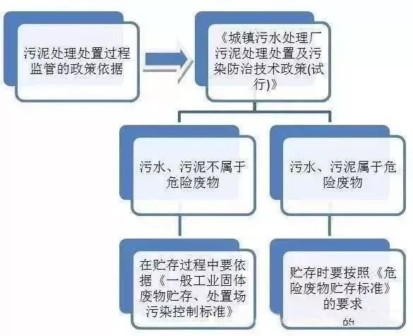 污泥處理