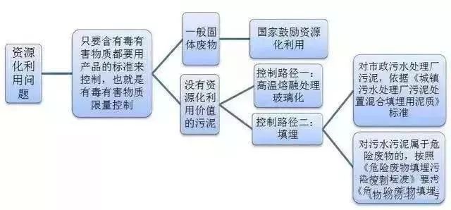 污泥處理